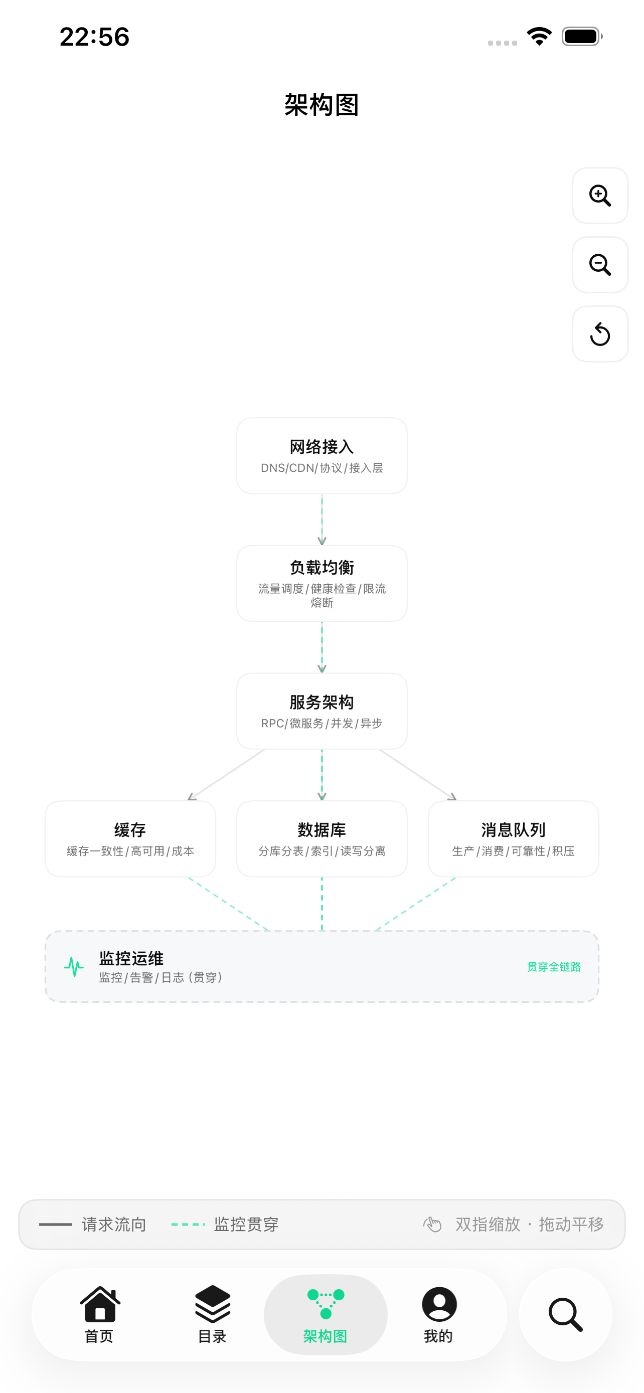 千机阁 - 系统架构知识库 — 双导航:目录之外,多一张架构图